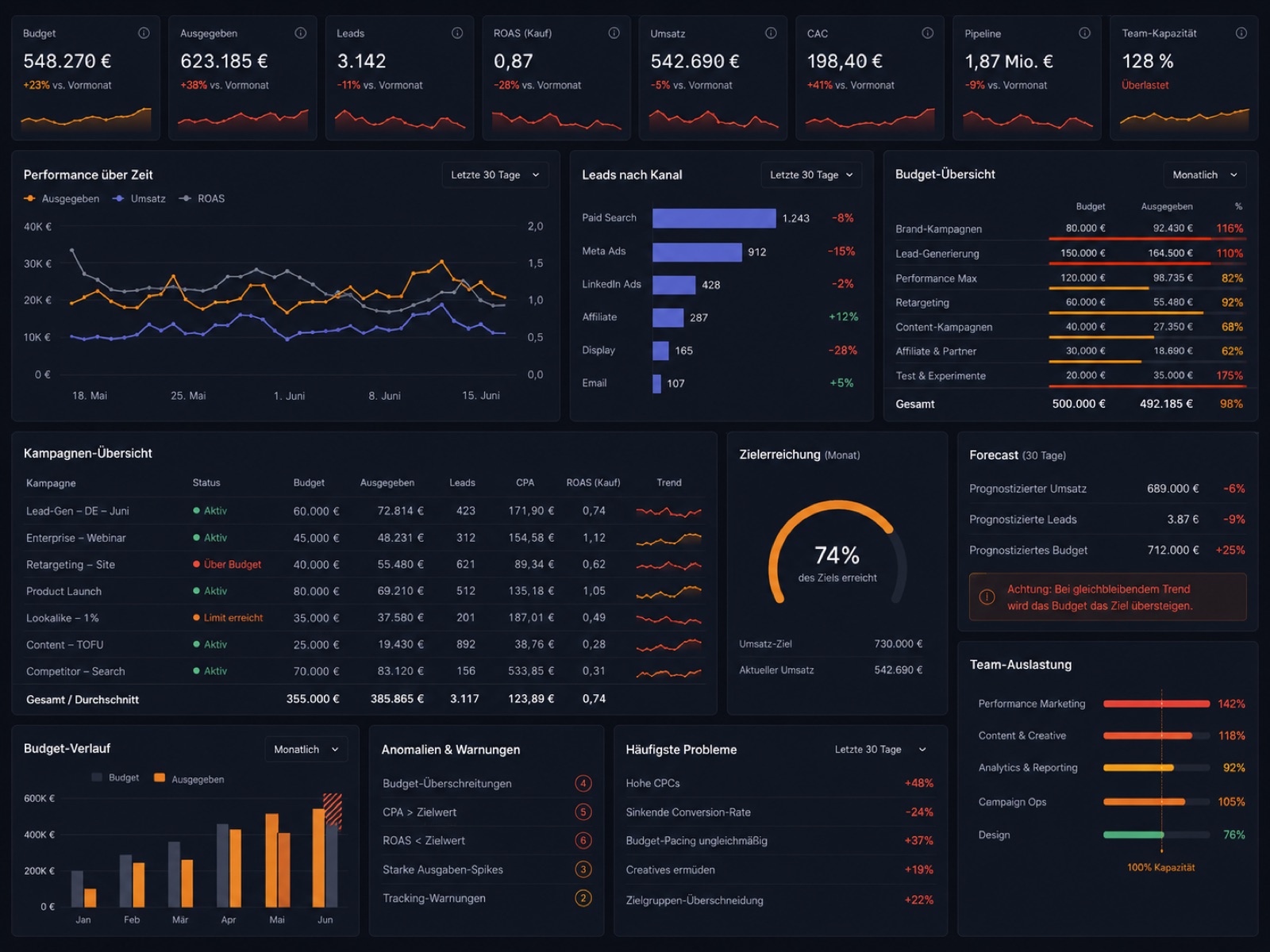 Skalierungs-Chaos – überlastetes Dashboard